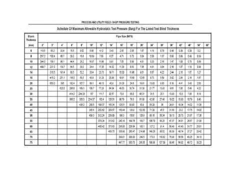 temporary blind flange thickness calculation for hydrostatic test|blind plate thickness chart.